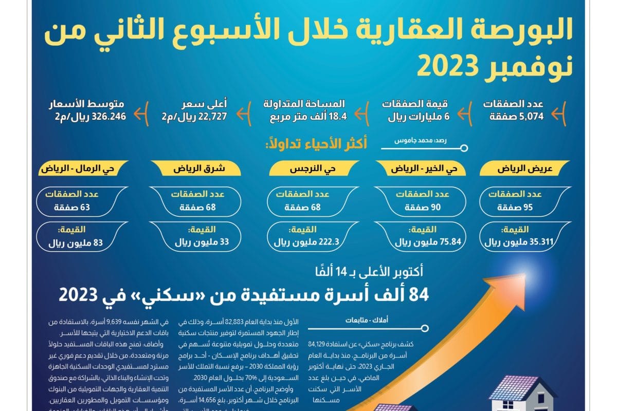 البورصة العقارية - المؤشر العقاري