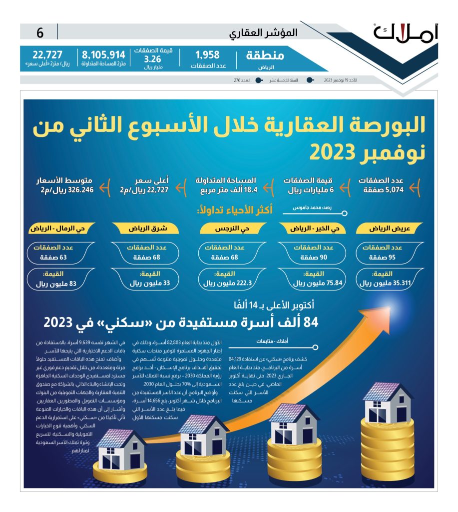 البورصة العقارية - المؤشر العقاري