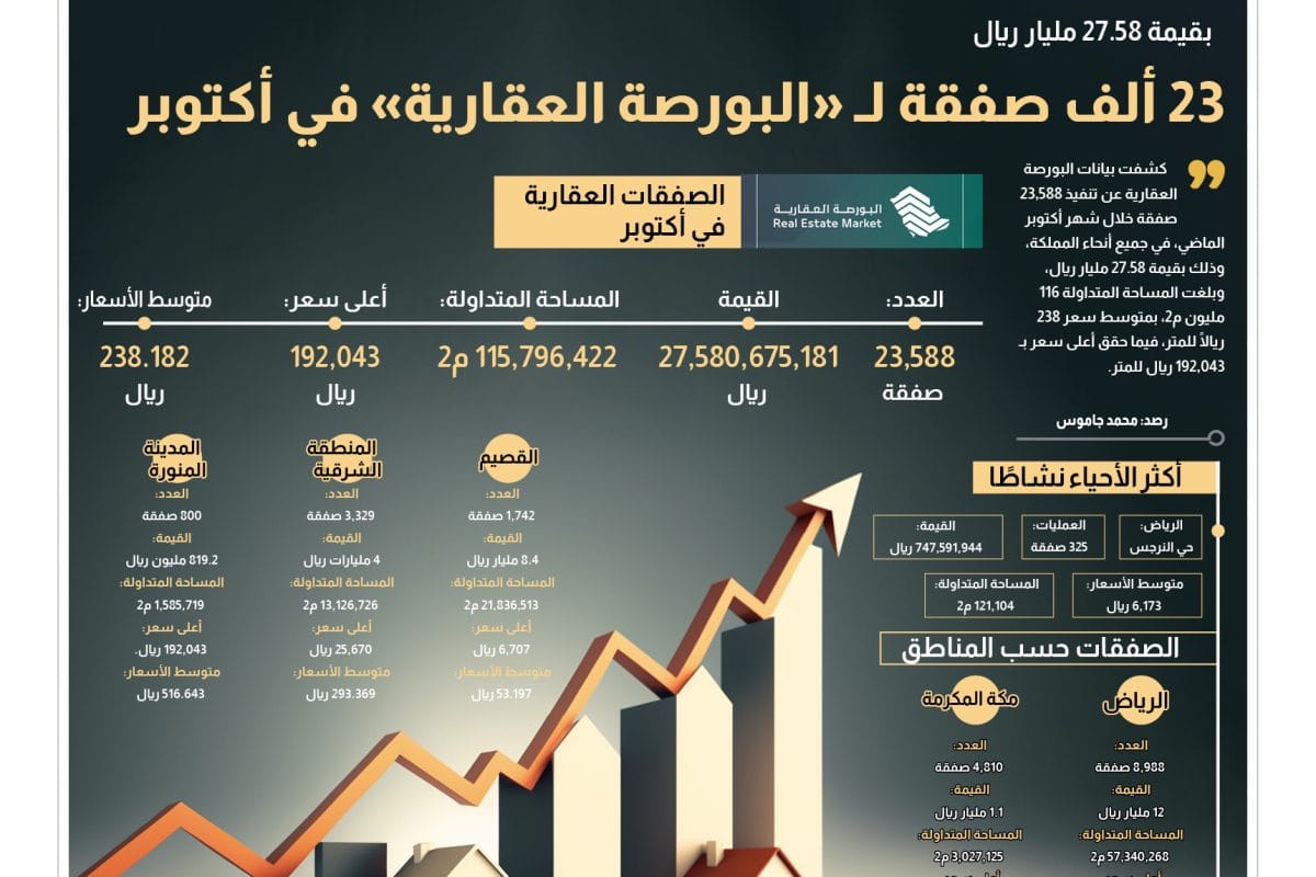 البورصة العقارية- صفقات عقارية