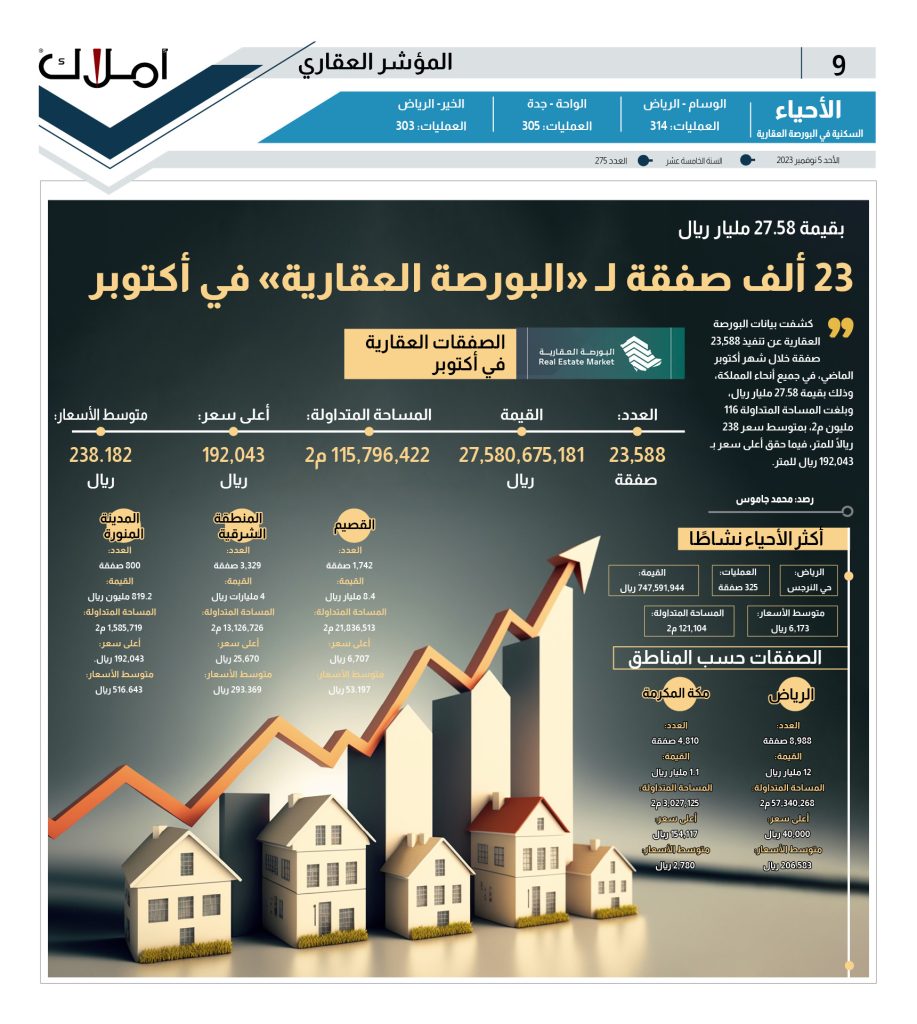 البورصة العقارية- صفقات عقارية