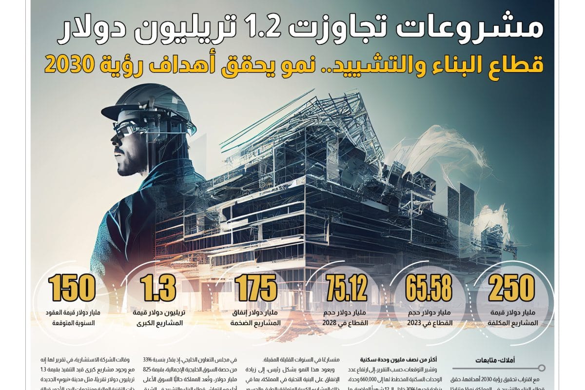 بناء وتشييد.. المشاريع العقارية