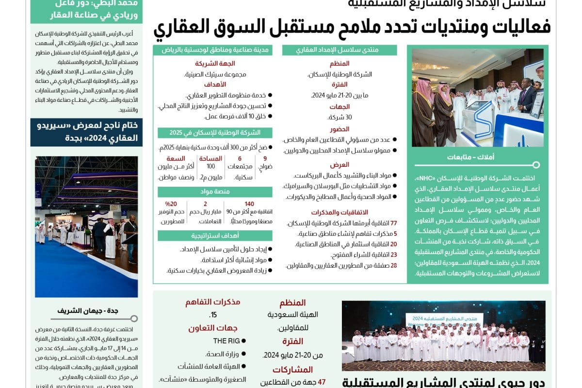 إنفوجرافيك منتدى سلاسل الغمداد العقاري