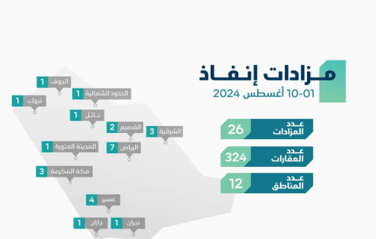 "إنفاذ" يُشرف على 26 مزادًا لبيع 324 عقارًا بعدة مناطق الشهر المقبل