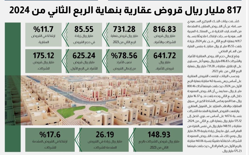 المؤشر العقاري- القروض العقارية