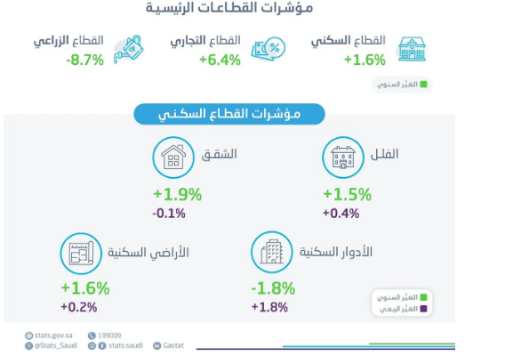 2.6 % ارتفاعًا في مؤشر الرقم القياسي لأسعار العقارات للربع الثالث من 2024