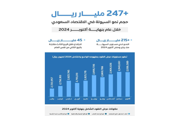 السيولة في الاقتصاد السعودي تنمو خلال عام بأكثر من 247 مليار ريال بنهاية أكتوبر