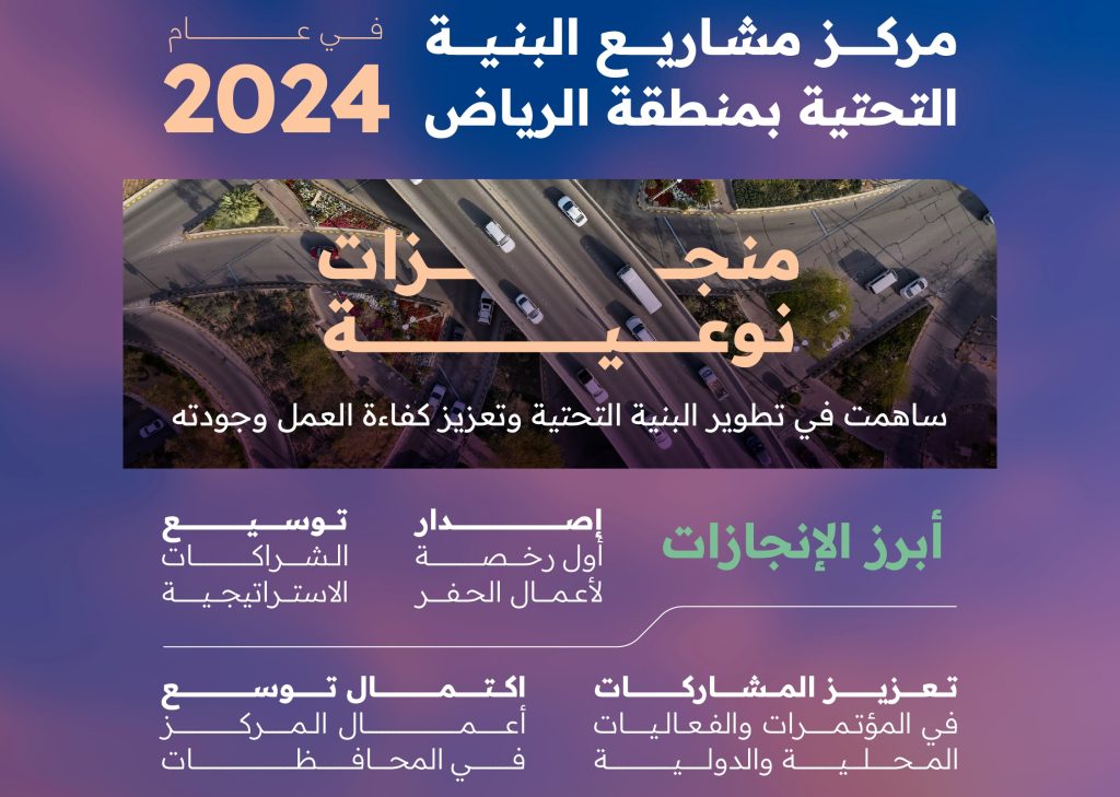 إنفوجراف| أبرز منجزات مركز مشاريع البنية التحتية بمنطقة الرياض في 2024