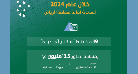 أمانة الرياض تعتمد 19 مخططًا سكنيًا بمساحة تتجاوز 13.5 ملايين متر مربع في 2024