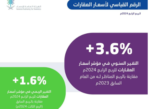 الإحصاء: 3.6 % ارتفاعاً في الرقم القياسي لأسعار العقارات بالربع الرابع من 2024