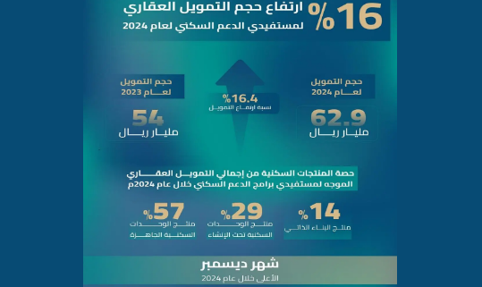 62.9 مليار ريال حجم التمويل لمستفيدي برامج الدعم السكني في 2024