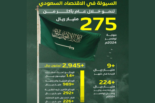 إنفوجراف| السيولة تنمو خلال عام بأكثر من 275 مليار ريال بنهاية نوفمبر 2024م