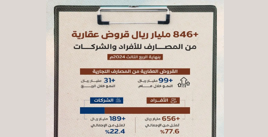 846,480 مليار ريال حجم القروض العقارية بنهاية الربع الثالث 2024