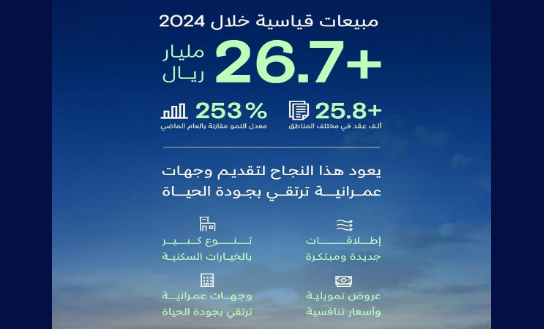 ارتفاع مبيعات "NHC" وشركائها أكثر من 253% بقيمة تتجاوز 26.7 مليار ريال في 2024