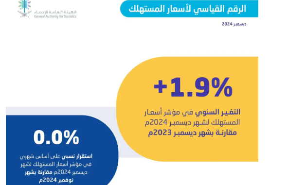 "الإحصاء": التضخم في المملكة بلغ 1.9 % خلال شهر ديسمبر