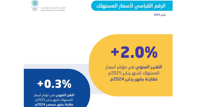 أسعار السكن تقود التضخم للارتفاع في المملكة خلال الشهر الماضي