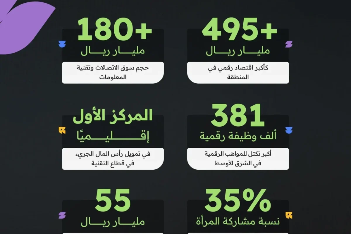 اقتصاد رقمي- إنجازات الاتصالات الرقمية