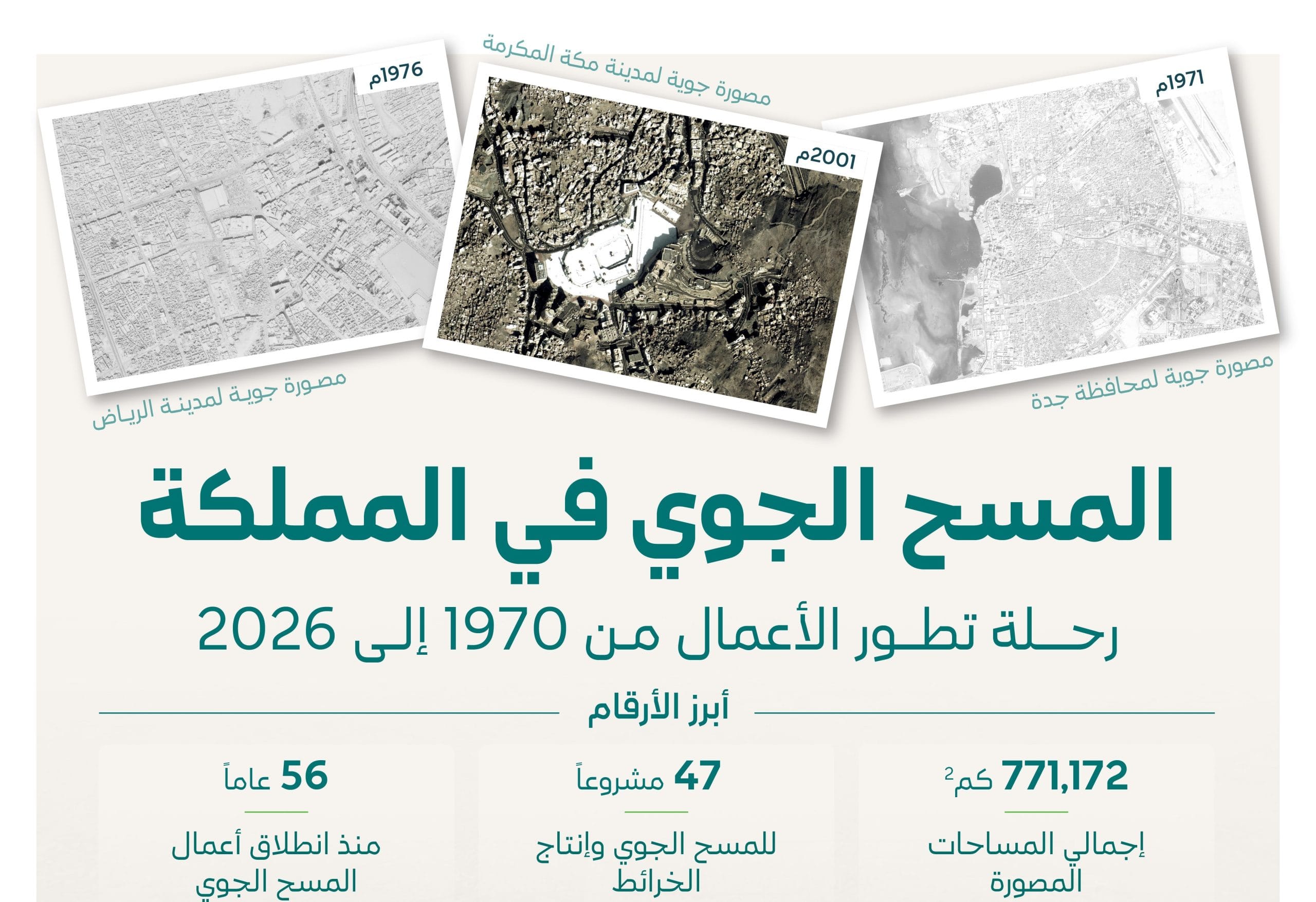 «البلديات والإسكان» تعلن تنفيذ 47 مشروعًا للمسح الجوي خلال 56 عامًا تغطي أكثر من 771 ألف كم²