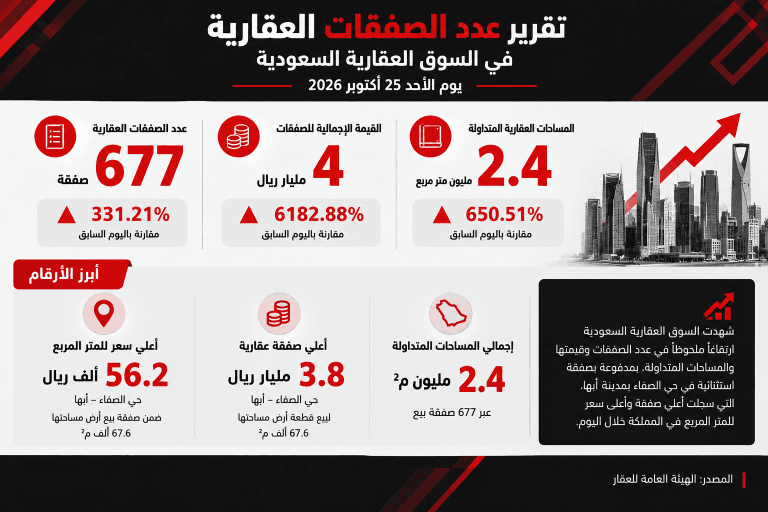 مؤشرات الصفقات العقارية في يوم 25 أكتوبر 2026
